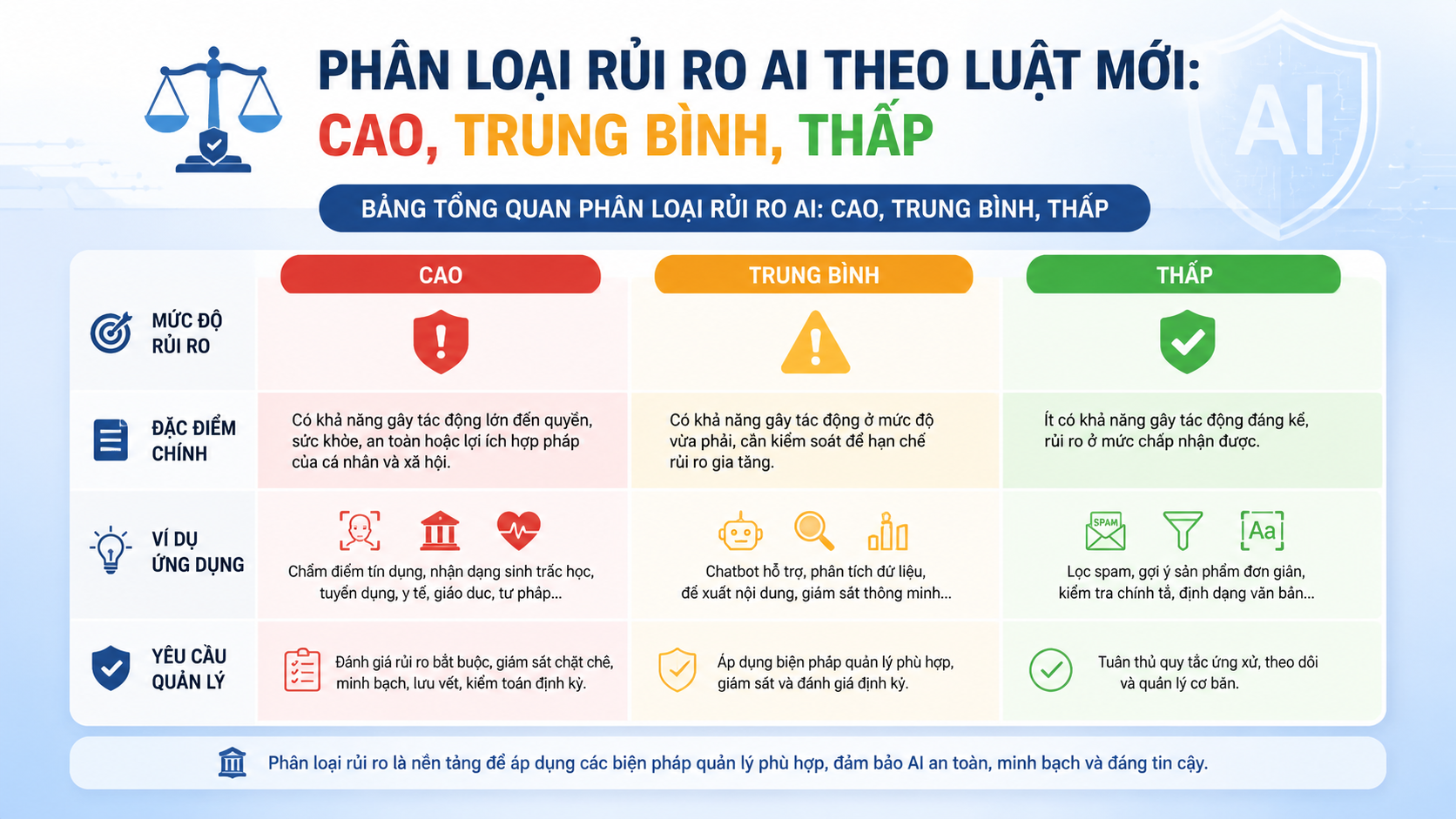 Bảng tổng quan phân loại rủi ro AI: Cao, trung bình, thấp Bảng tổng quan phân loại rủi ro AI: Cao, trung bình, thấp - phân loại rủi ro AI