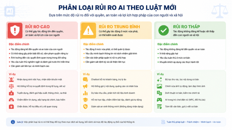 Phân loại rủi ro AI theo luật mới: Cao, trung bình, thấp - phân loại rủi ro AI
