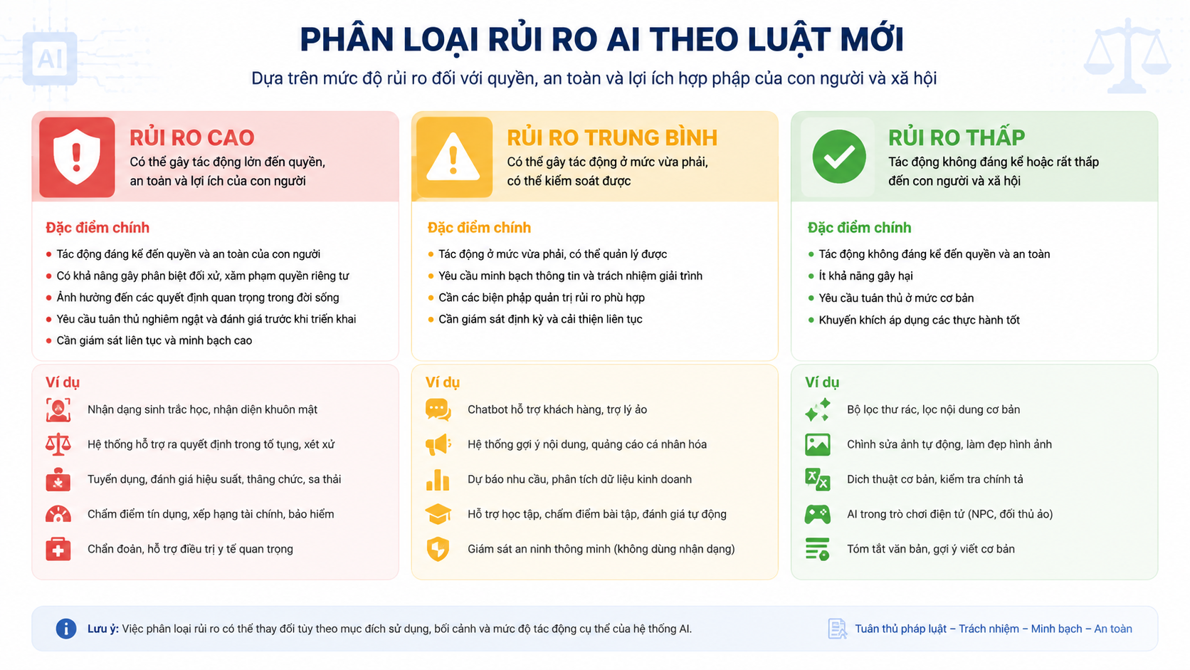 Phân loại rủi ro AI theo luật mới: Cao, trung bình, thấp - phân loại rủi ro AI