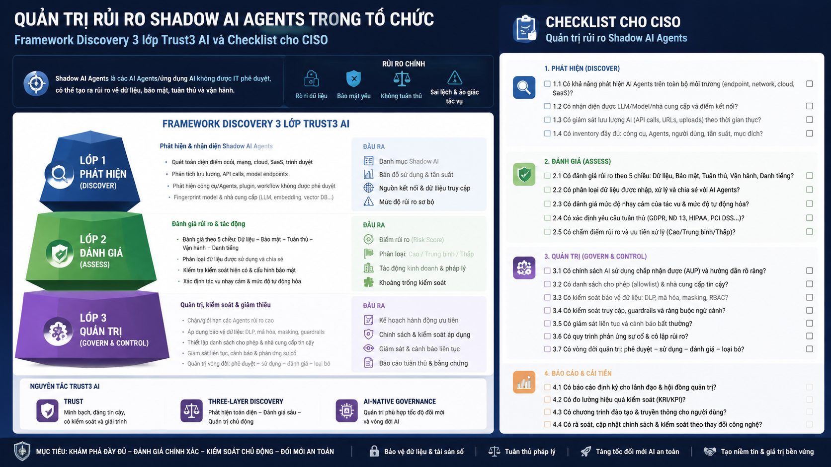 Quản trị rủi ro Shadow AI Agents trong tổ chức: framework discovery 3 lớp Trust3 AI và checklist cho CISO - Trust3 AI, Credo AI