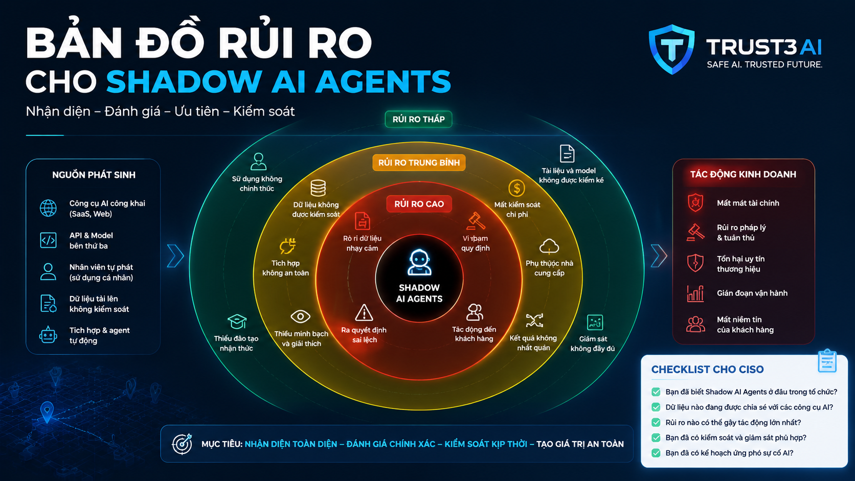Bản đồ rủi ro cho Shadow AI Agents - Trust3 AI, Credo AI