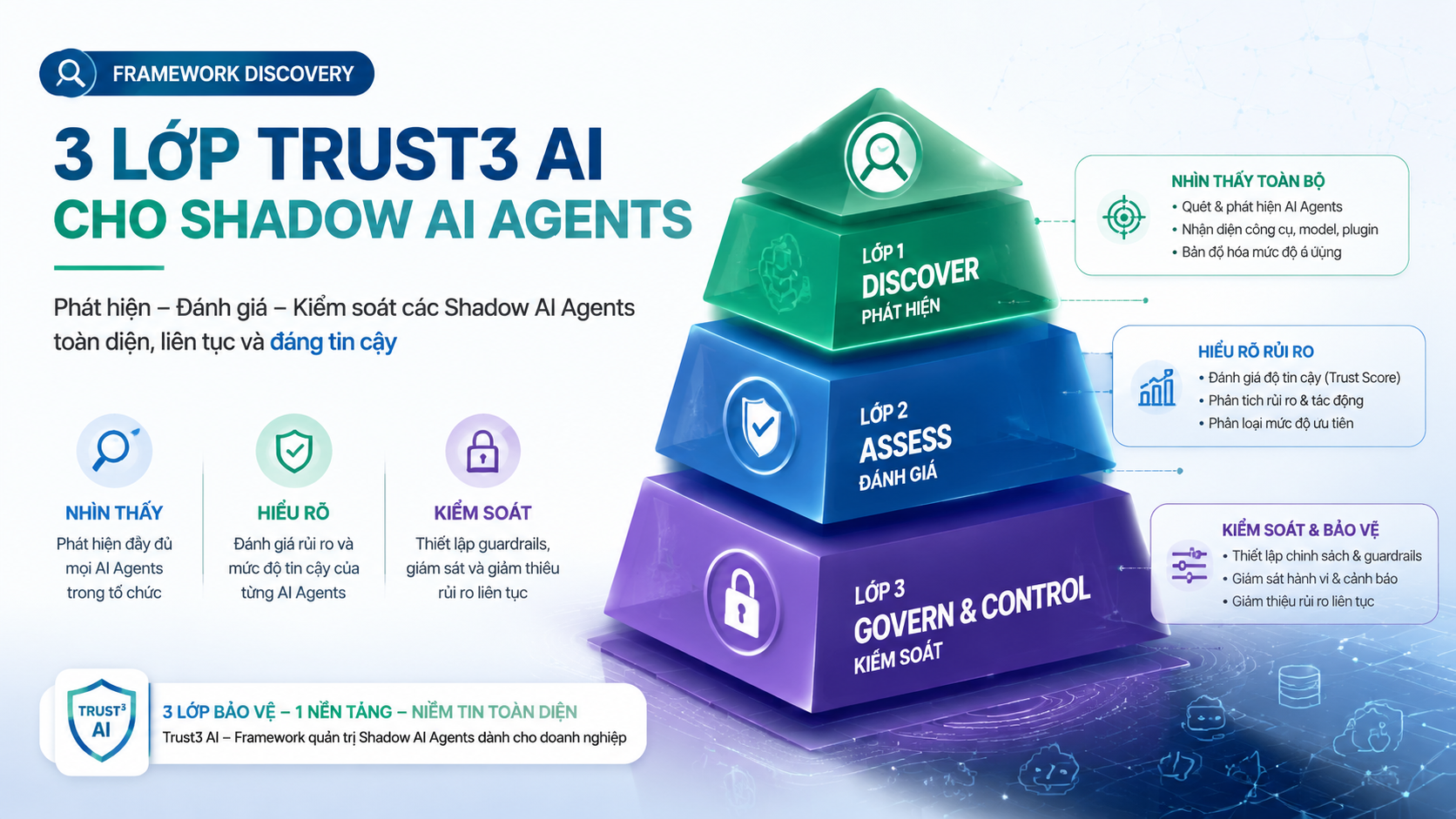 Framework discovery 3 lớp Trust3 AI cho Shadow AI Agents - Trust3 AI, Credo AI