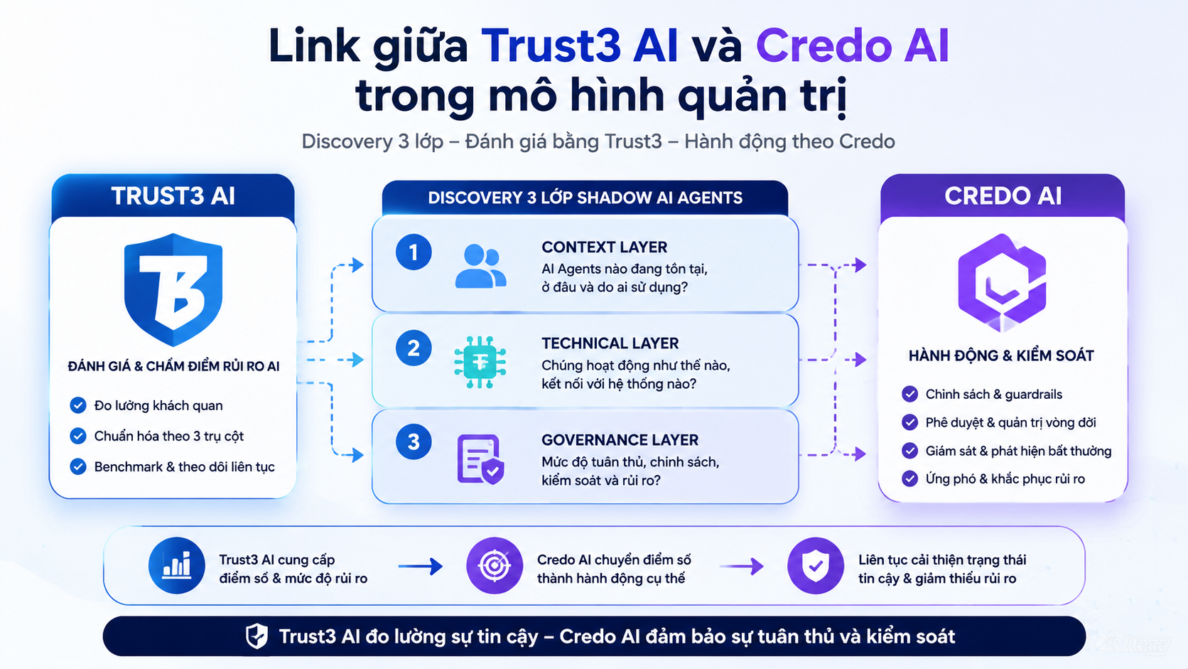 Link giữa Trust3 AI và Credo AI trong mô hình quản trị - Trust3 AI, Credo AI