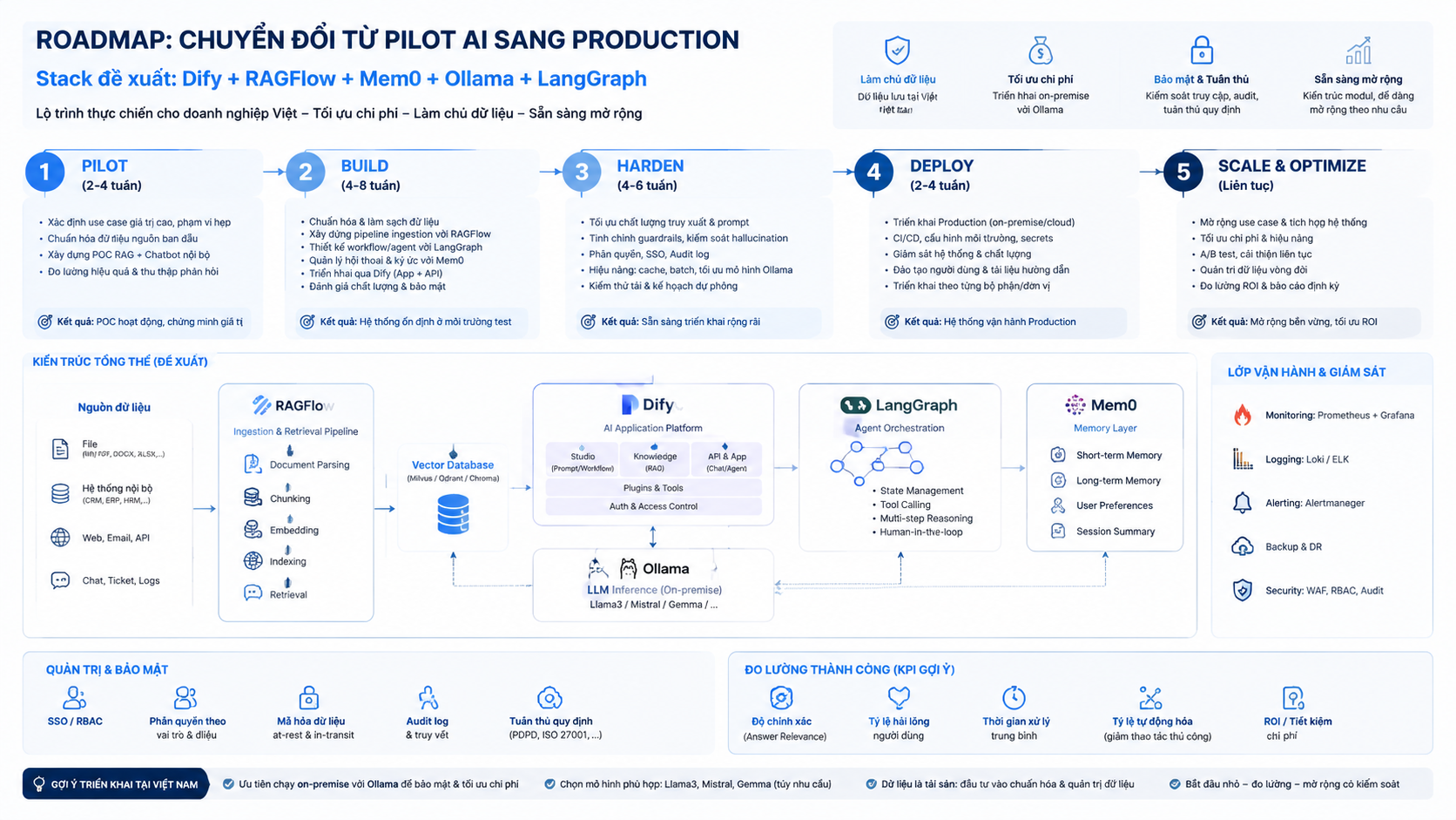 Roadmap chuyển đổi từ pilot AI sang production cho doanh nghiệp Việt: stack Dify, RAGFlow, Mem0, Ollama, LangGraph - Dify, RAGFlow, Mem0, Ollama, LangGraph