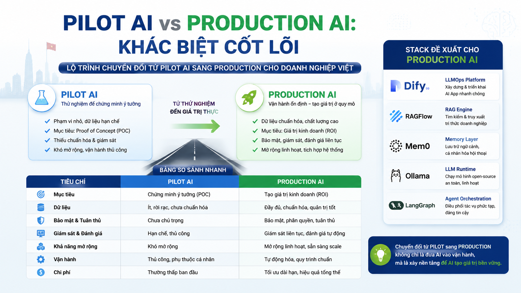 Pilot AI vs Production AI: khác biệt cốt lõi - Dify, RAGFlow, Mem0, Ollama, LangGraph