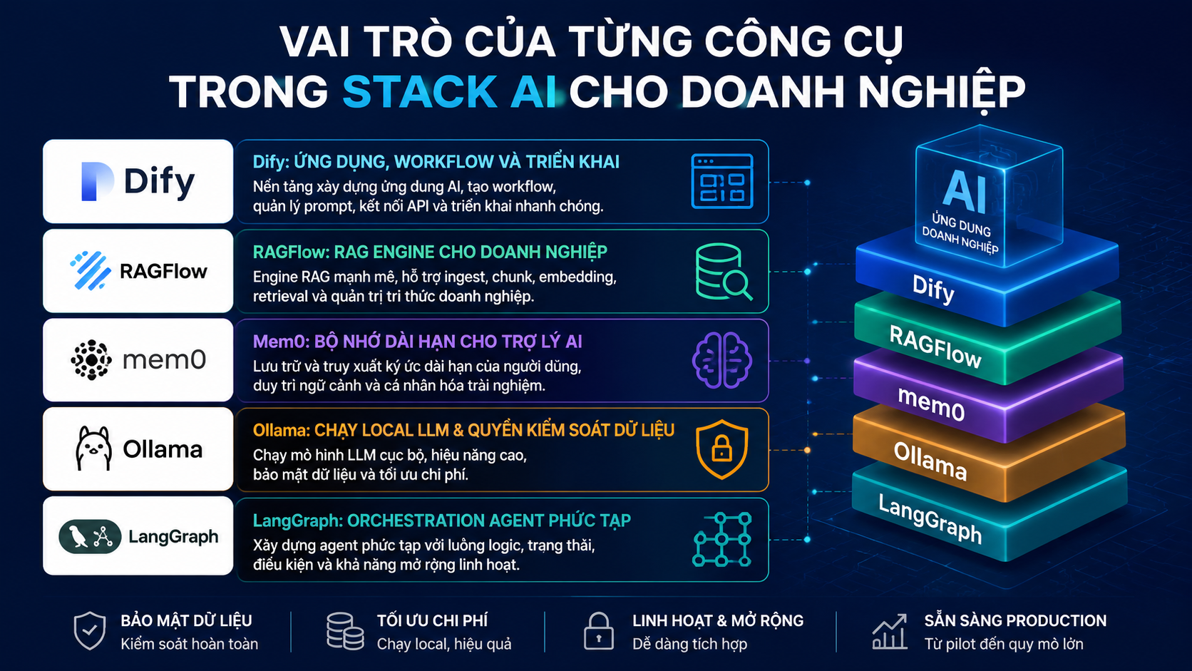 Vai trò của từng công cụ trong stack - Dify, RAGFlow, Mem0, Ollama, LangGraph