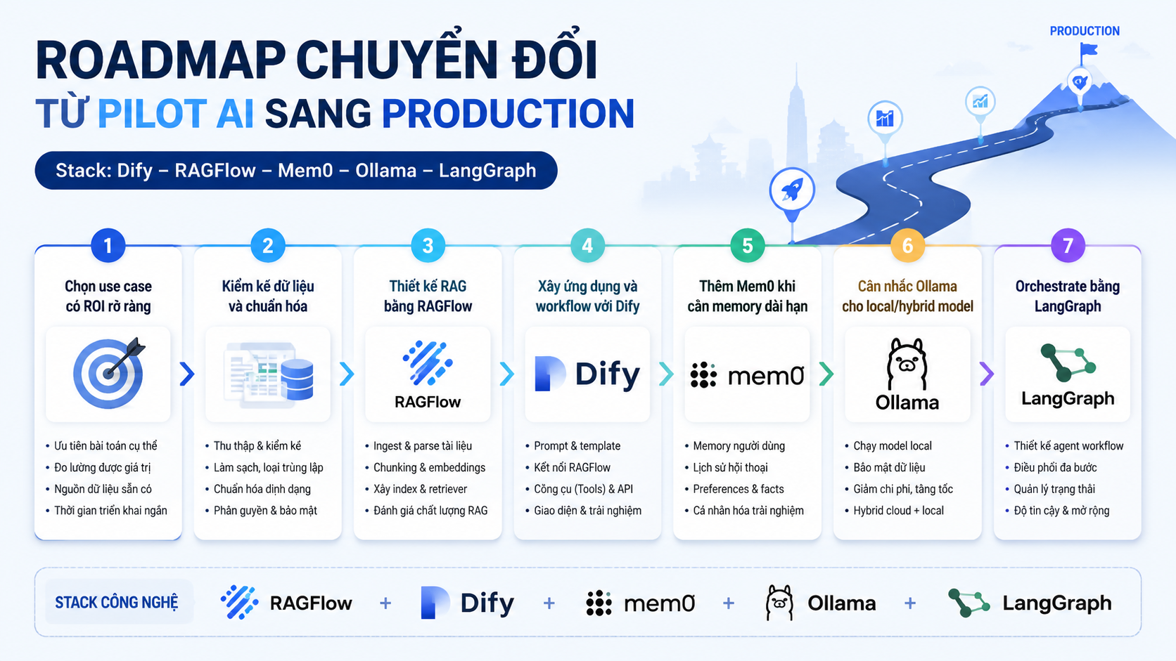 Roadmap chi tiết từ pilot đến production - Dify, RAGFlow, Mem0, Ollama, LangGraph