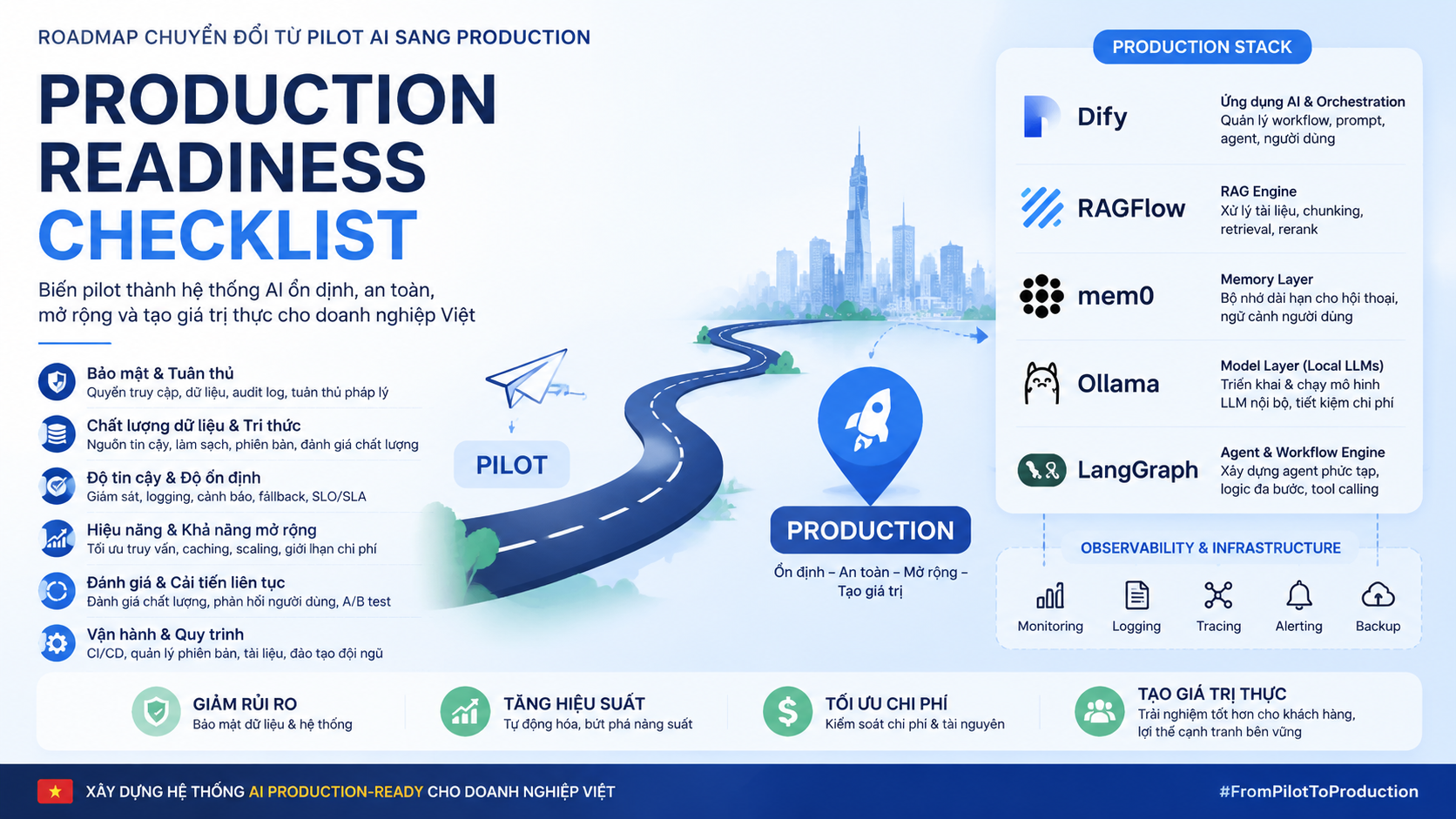 Production readiness checklist - Dify, RAGFlow, Mem0, Ollama, LangGraph