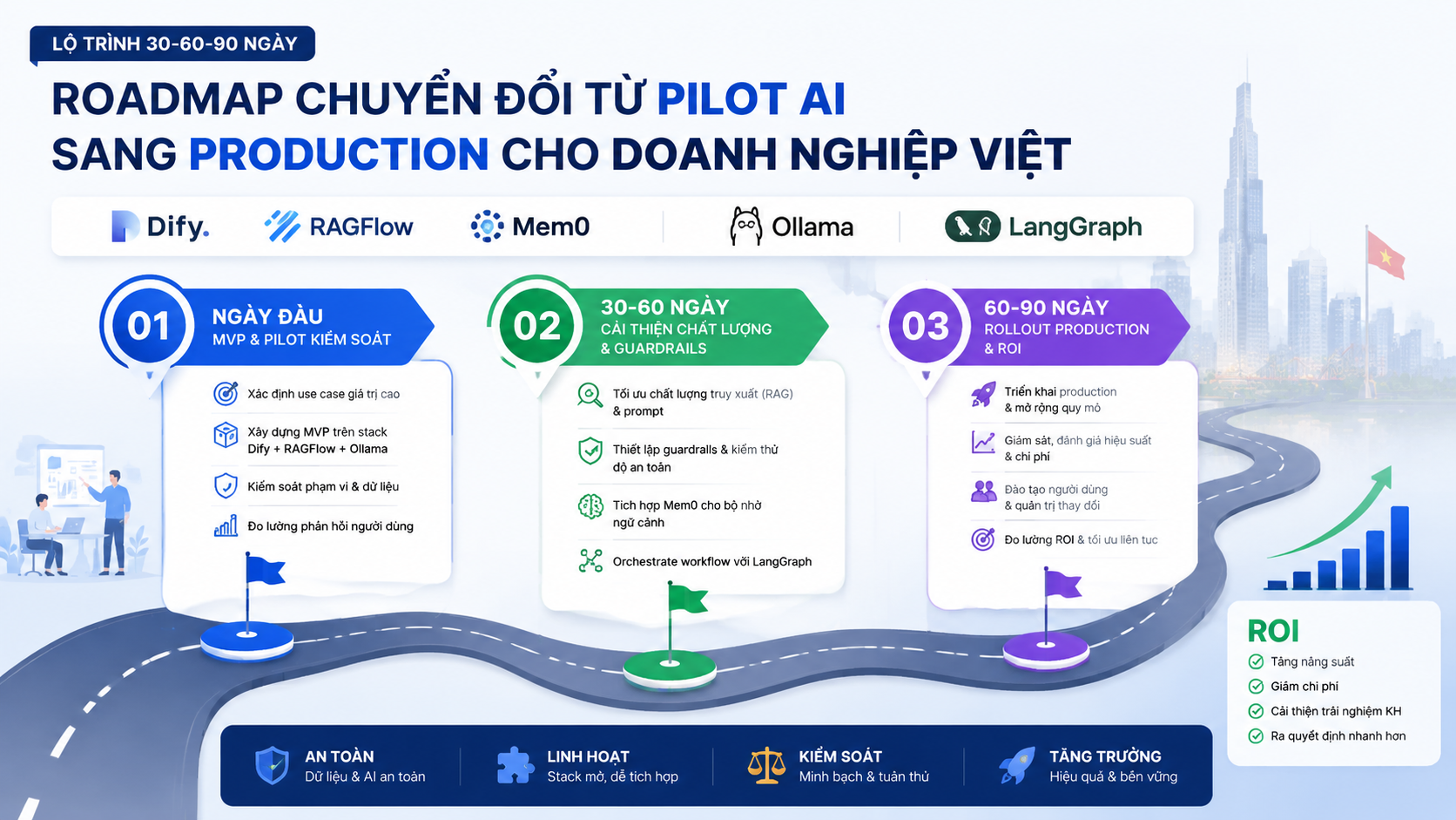Lộ trình 30-60-90 ngày - Dify, RAGFlow, Mem0, Ollama, LangGraph