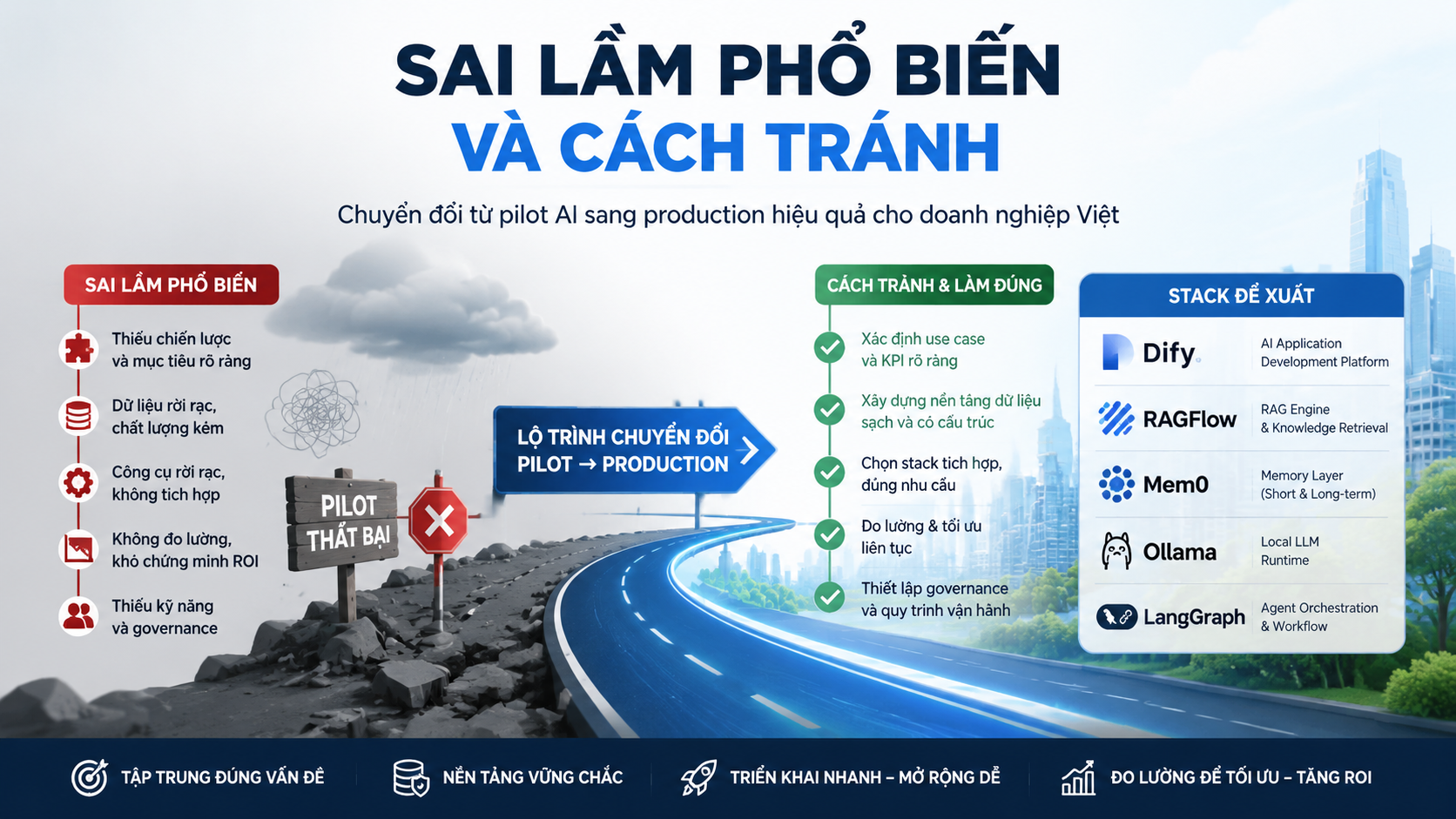 Sai lầm phổ biến và cách tránh - Dify, RAGFlow, Mem0, Ollama, LangGraph