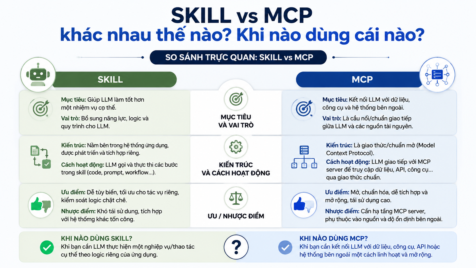 So sánh trực quan: Skill vs MCP So sánh trực quan: Skill vs MCP - Skill vs MCP
