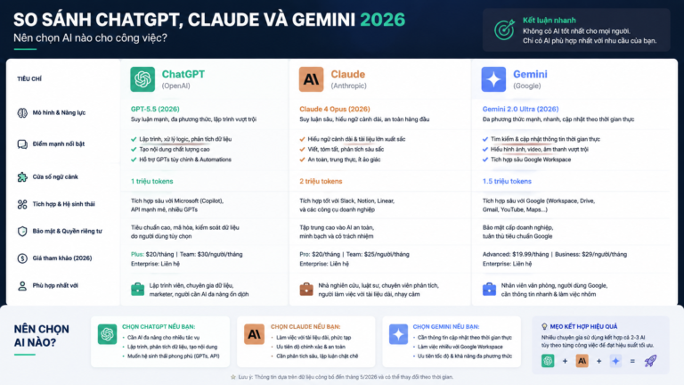 So sánh ChatGPT, Claude và Gemini 2026: Nên chọn AI nào cho công việc? - so sánh ChatGPT Claude Gemini