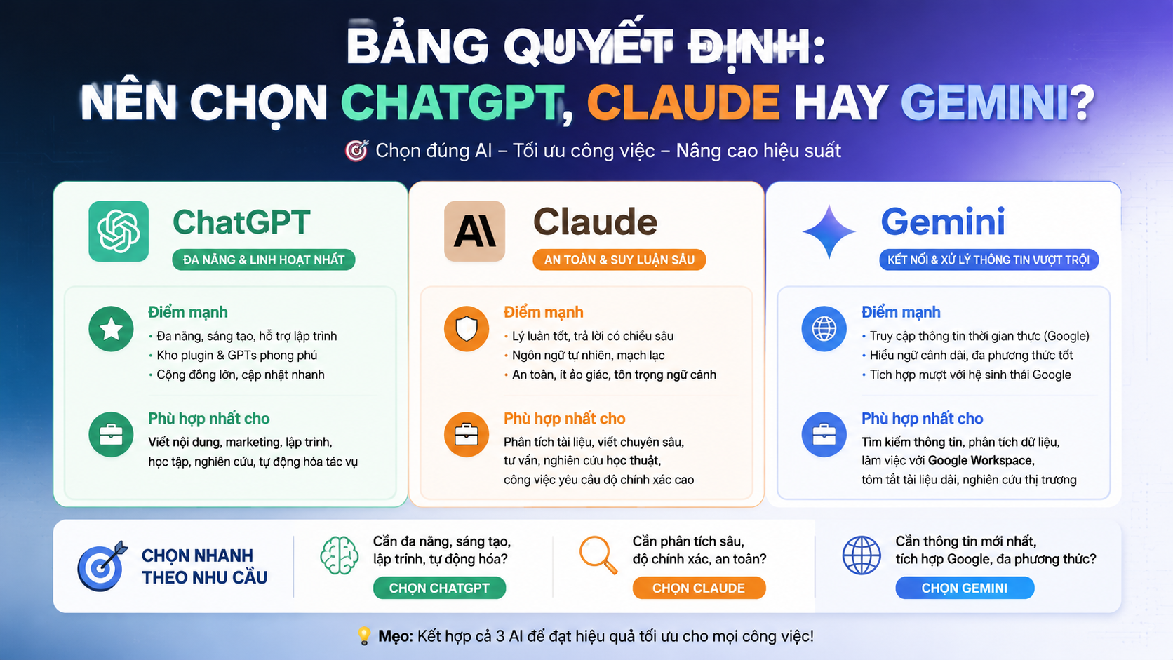 Bảng quyết định: Nên chọn ChatGPT, Claude hay Gemini? - so sánh ChatGPT Claude Gemini