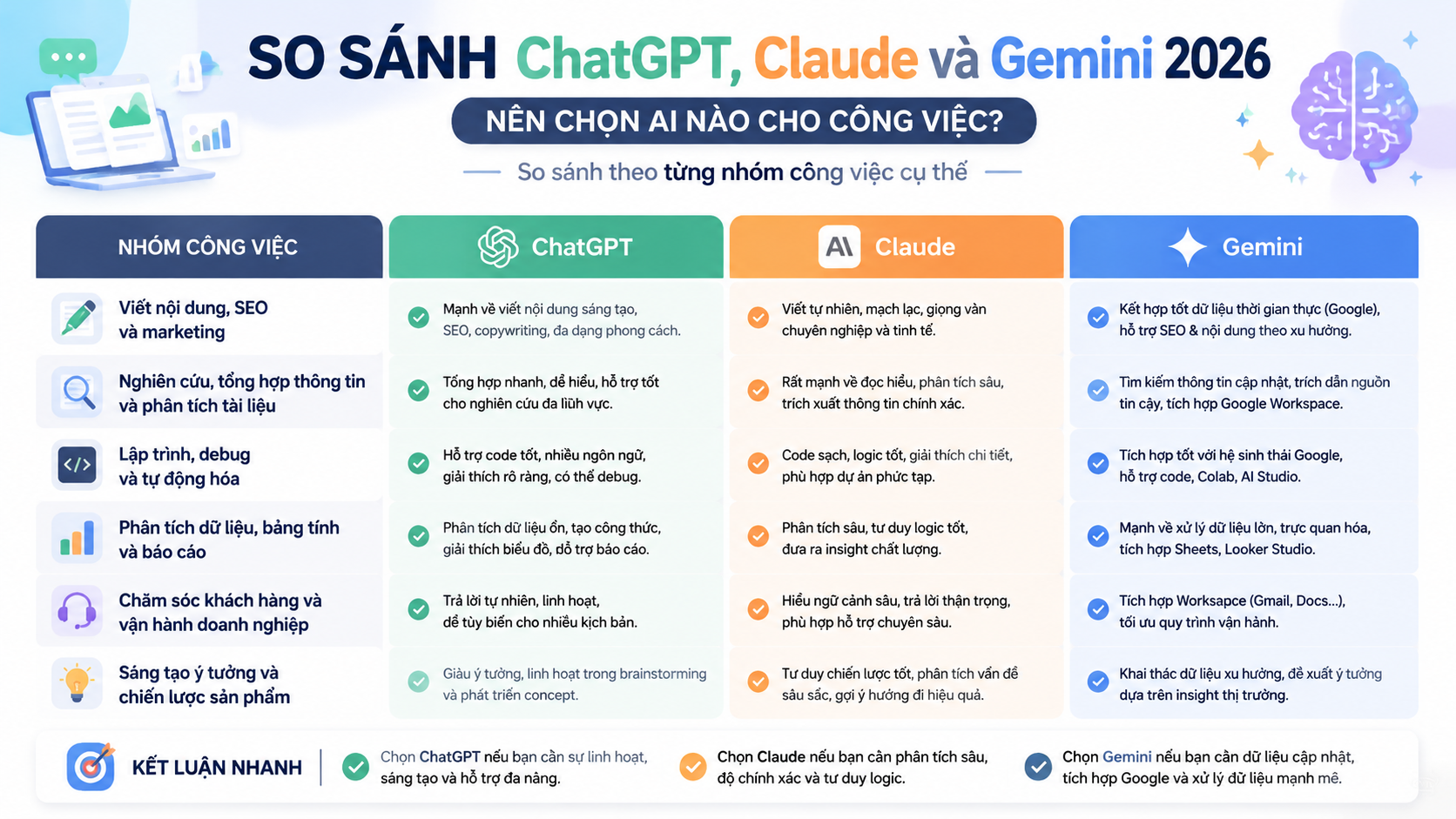 So sánh theo từng nhóm công việc cụ thể - so sánh ChatGPT Claude Gemini