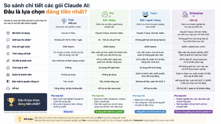 So sánh chi tiết các gói Claude AI: Đâu là lựa chọn đáng tiền nhất? - so sánh các gói claude