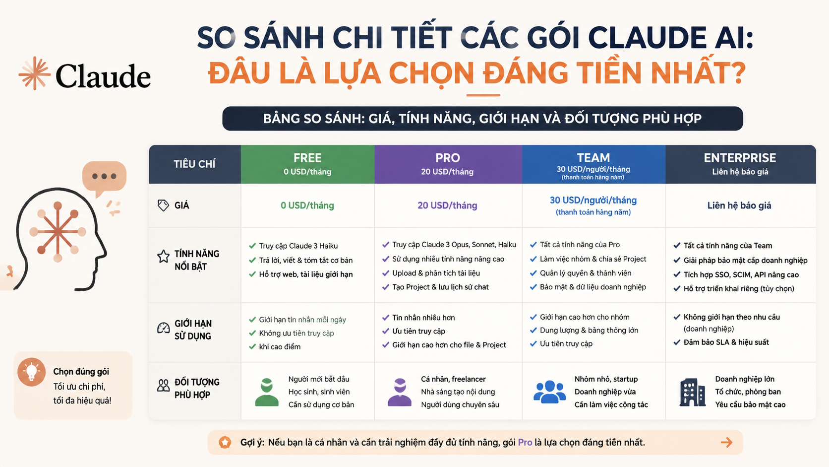 Bảng so sánh các gói Claude: Giá, tính năng, giới hạn và đối tượng phù hợp - so sánh các gói claude
