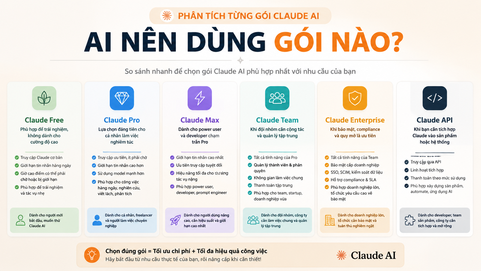 Phân tích từng gói Claude AI: Ai nên dùng gói nào? - so sánh các gói claude