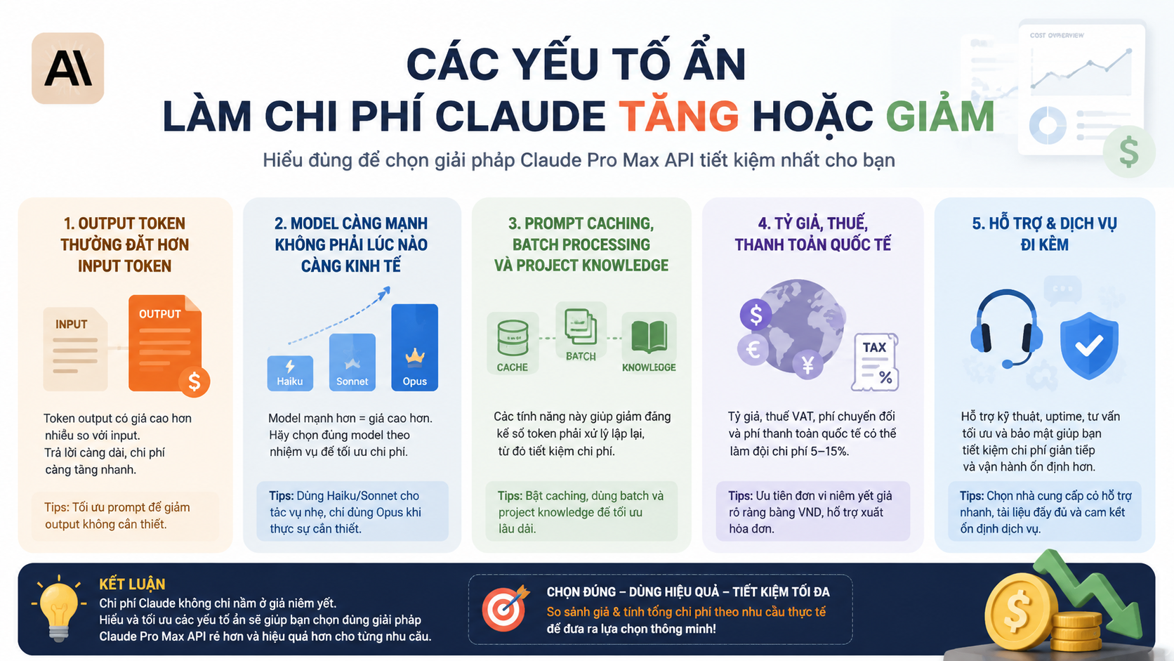 Các yếu tố ẩn làm chi phí Claude tăng hoặc giảm Các yếu tố ẩn làm chi phí Claude tăng hoặc giảm - so sánh giá claude pro max api