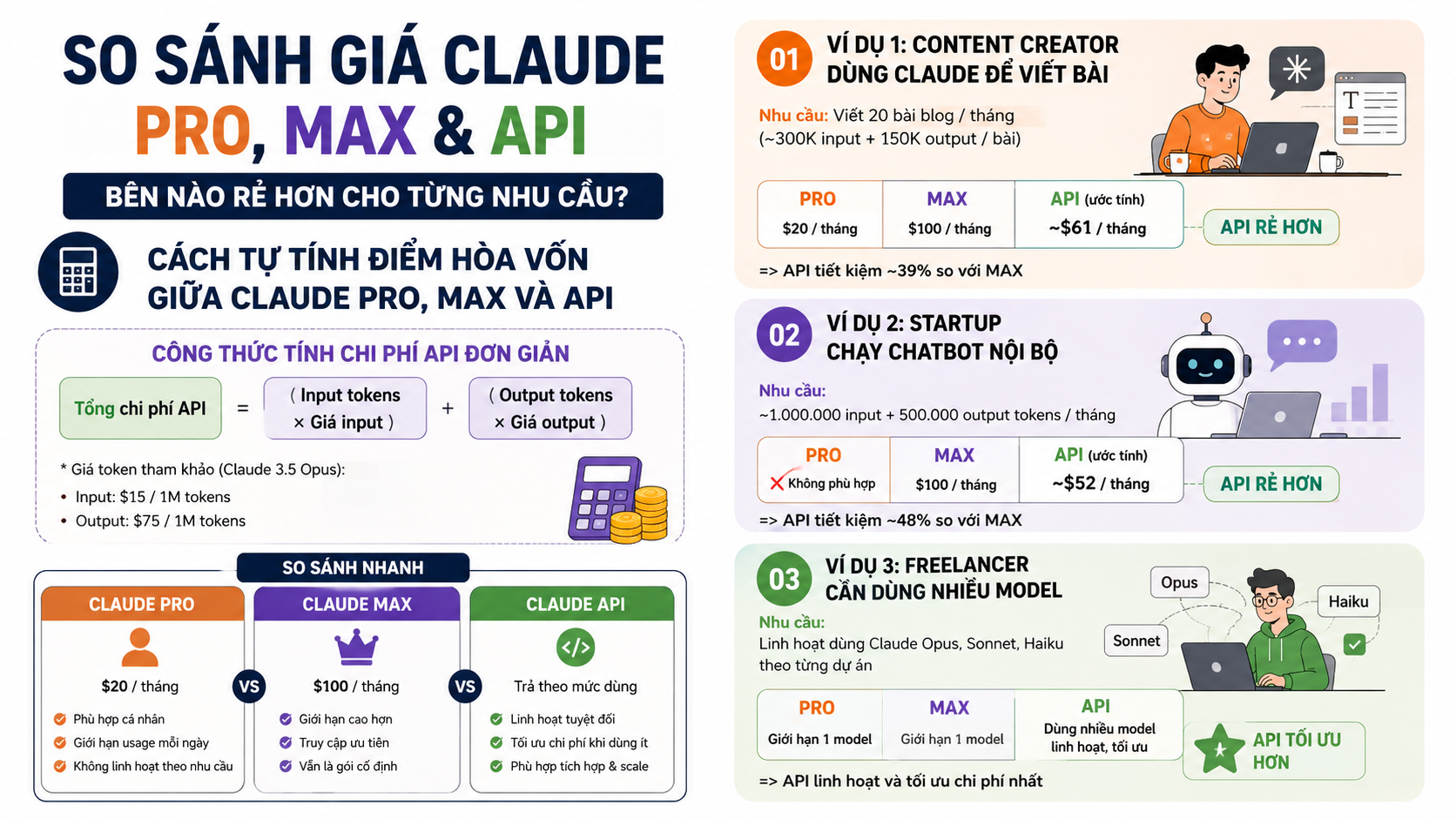 Cách tự tính điểm hòa vốn giữa Claude Pro, Max và API Cách tự tính điểm hòa vốn giữa Claude Pro, Max và API - so sánh giá claude pro max api