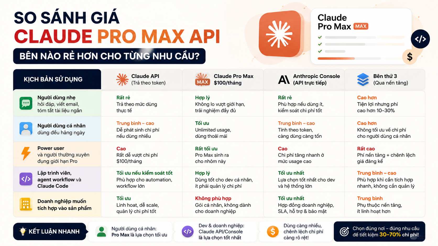 So sánh giá Claude Pro Max API theo từng kịch bản sử dụng So sánh giá Claude Pro Max API theo từng kịch bản sử dụng - so sánh giá claude pro max api