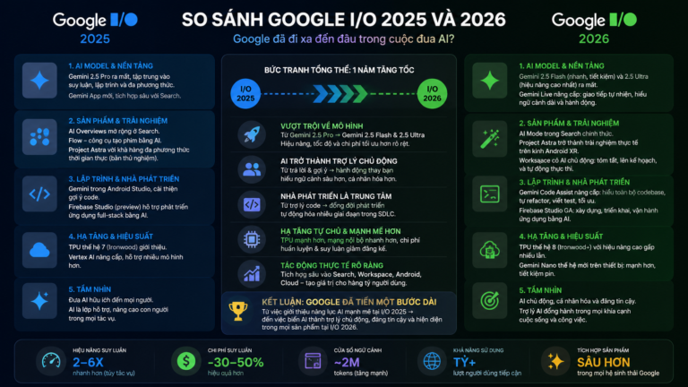So sánh Google I/O 2025 và 2026: Google đã đi xa đến đâu trong cuộc đua AI? - So sánh Google I/O 2025 và 2026: Google đã đi xa đến đâu trong cuộc đua AI?