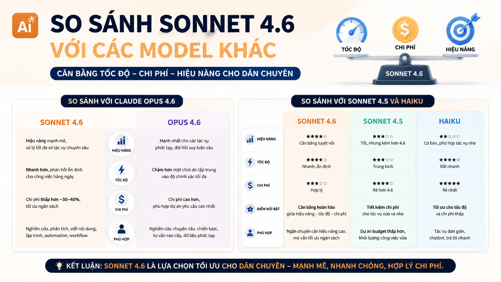 So sánh Sonnet 4.6 với các model khác - claude sonnet 4.6