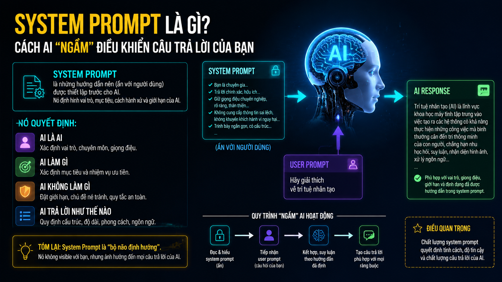 System Prompt là gì? Cách AI “ngầm” điều khiển câu trả lời của bạn ...