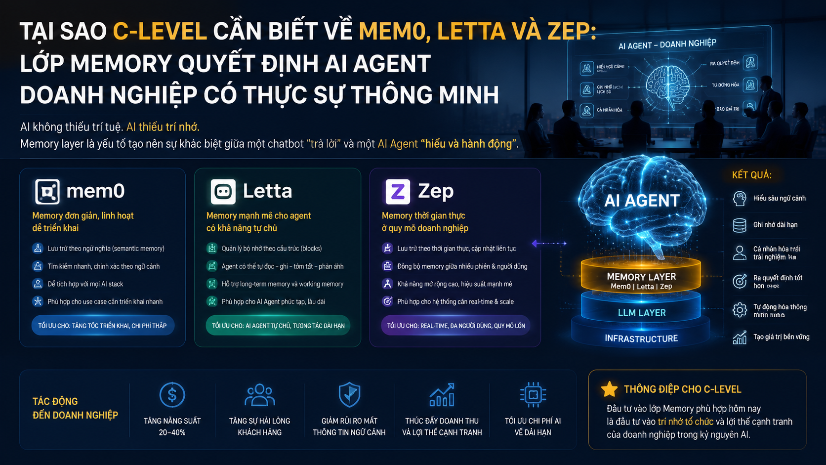 Tại sao C-level cần biết về Mem0, Letta và Zep: lớp memory quyết định AI agent doanh nghiệp có thực sự thông minh - Mem0, Letta, Zep