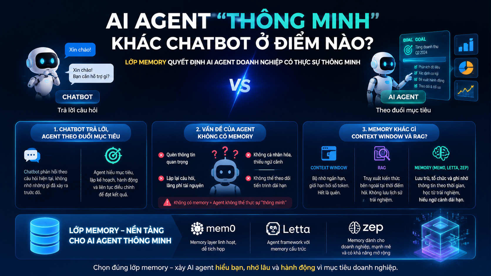 AI agent “thông minh” khác chatbot ở điểm nào? - Mem0, Letta, Zep