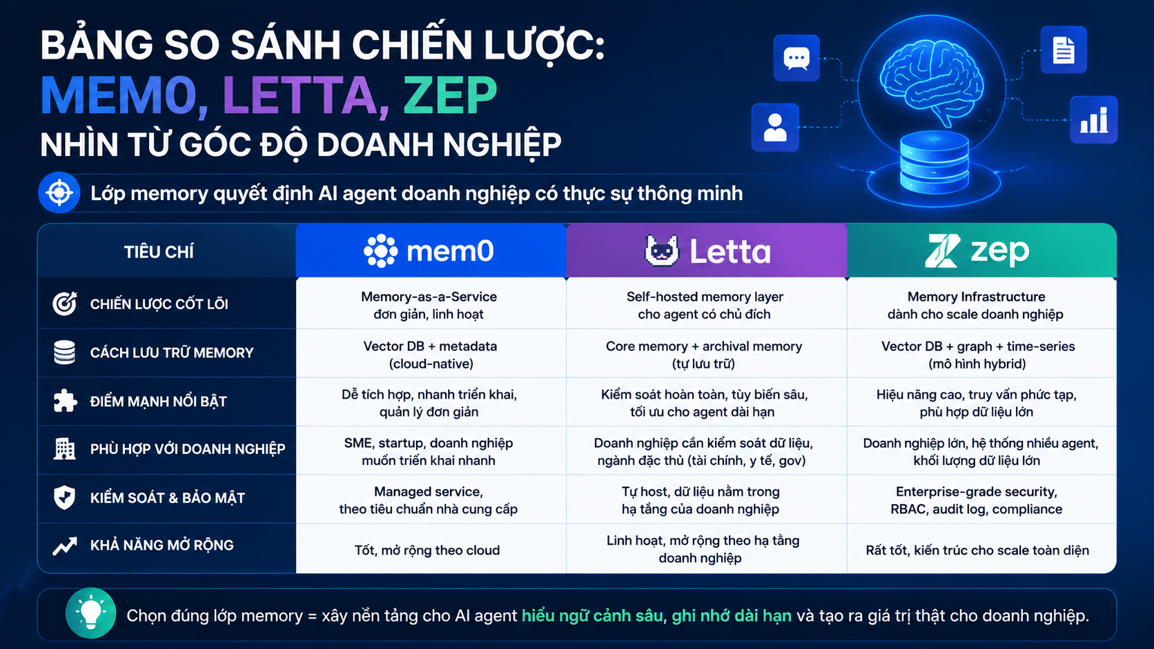 Bảng so sánh chiến lược: Mem0, Letta, Zep nhìn từ góc độ doanh nghiệp - Mem0, Letta, Zep
