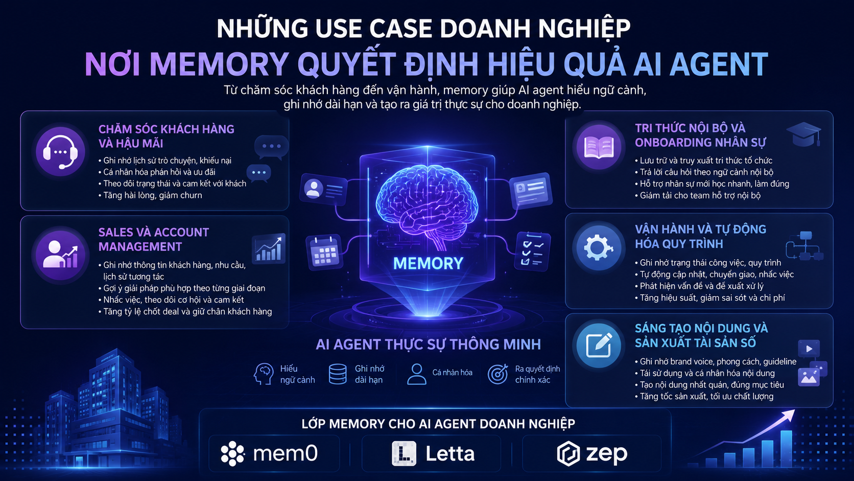 Những use case doanh nghiệp nơi memory quyết định hiệu quả AI agent - Mem0, Letta, Zep