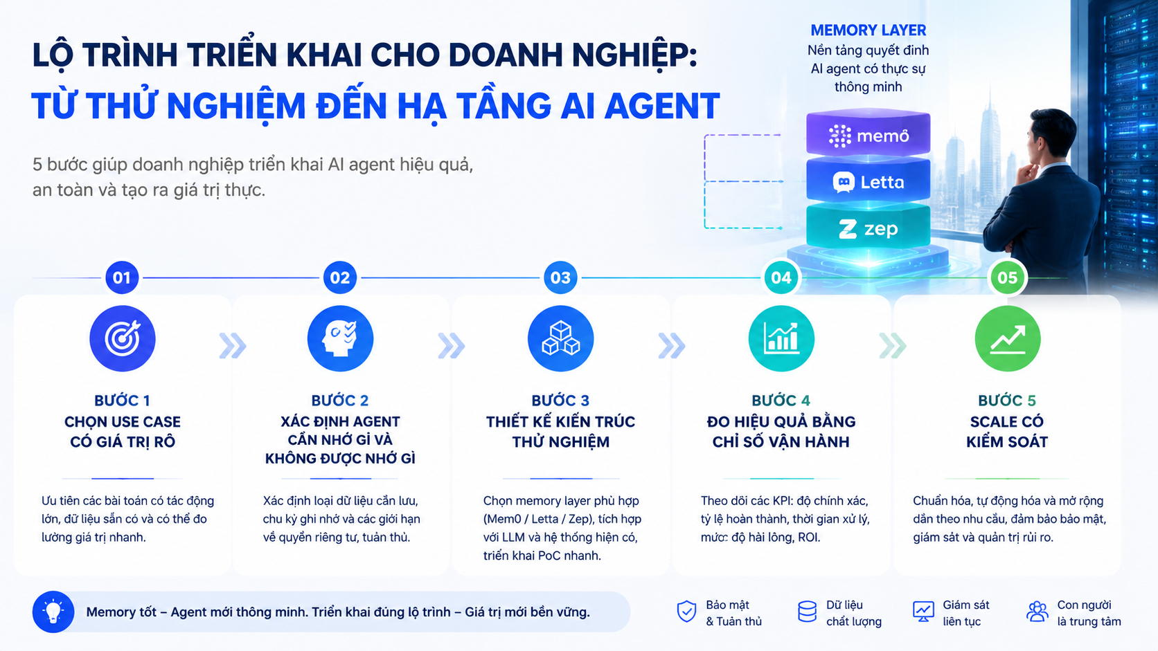 Lộ trình triển khai cho doanh nghiệp: từ thử nghiệm đến hạ tầng AI agent - Mem0, Letta, Zep