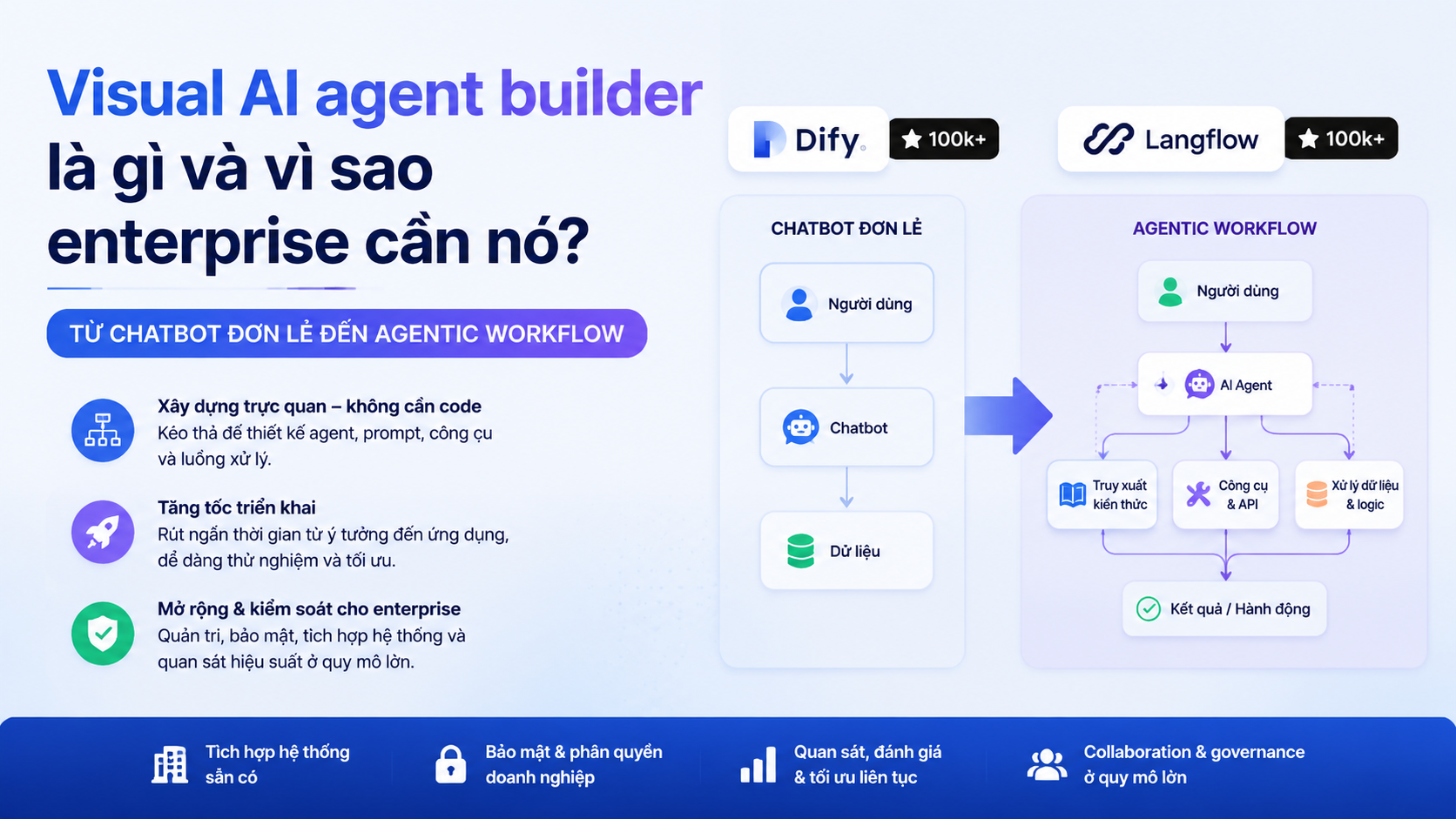 Visual AI agent builder là gì và vì sao enterprise cần nó? - Dify, Langflow