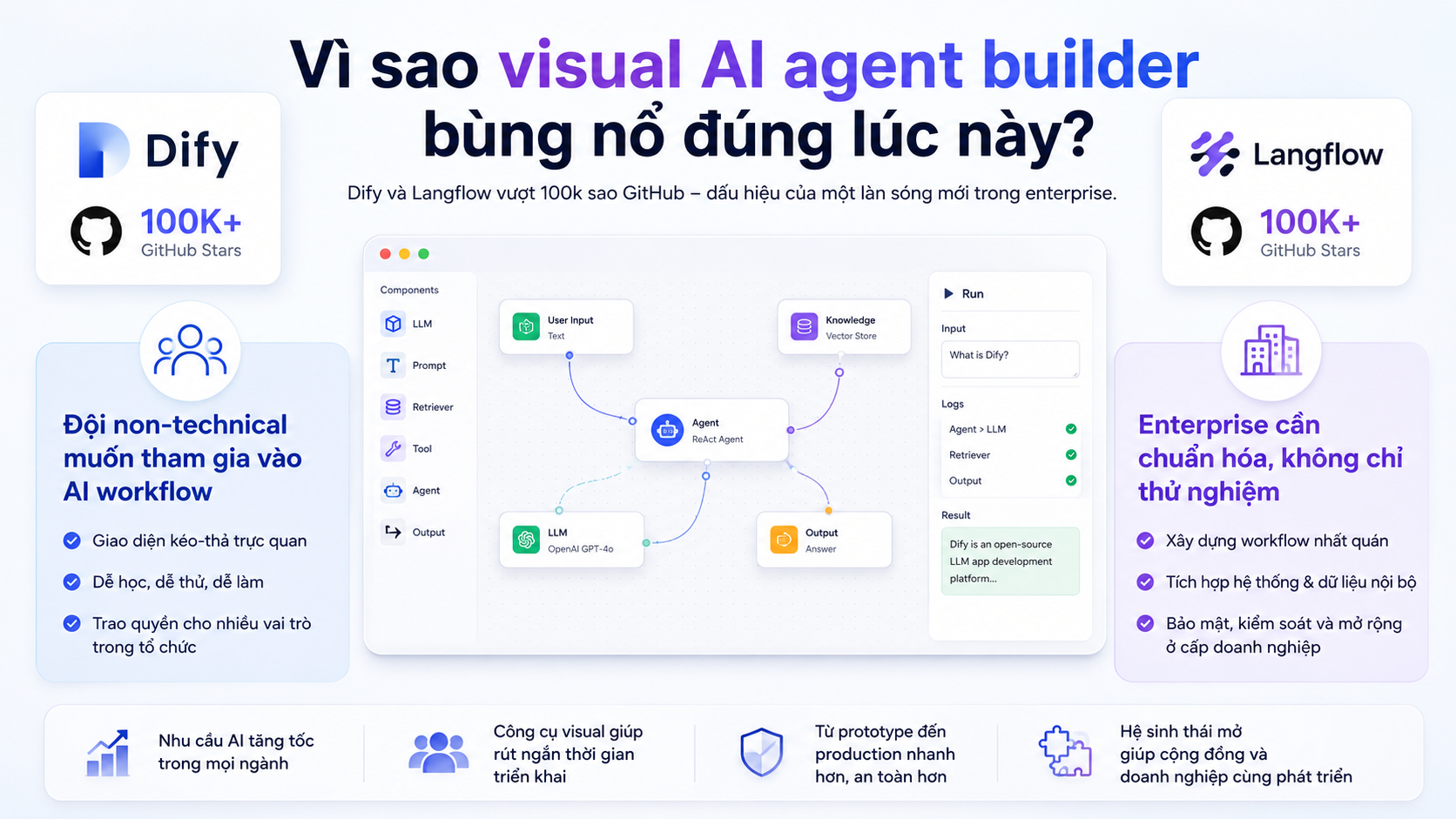 Vì sao visual AI agent builder bùng nổ đúng lúc này? - Dify, Langflow
