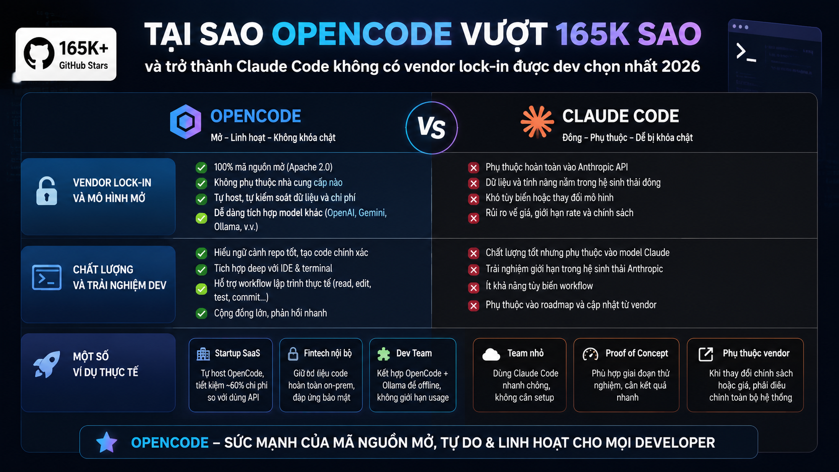 So sánh OpenCode và Claude Code: vendor lock-in, chất lượng và linh hoạt - OpenCode