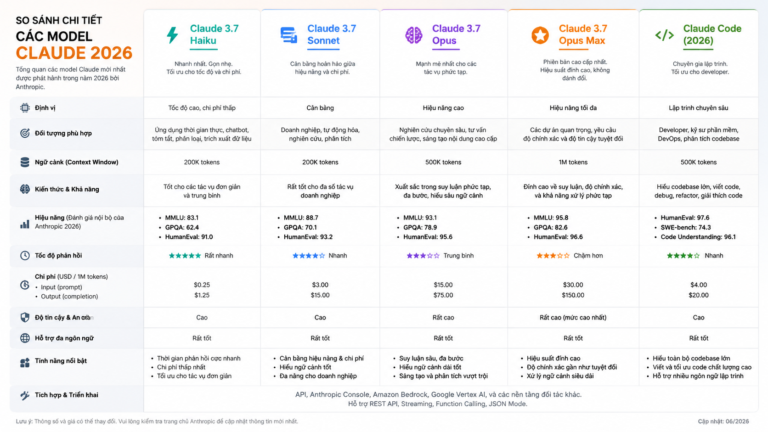 So sánh chi tiết các model Claude 2026 - Tất cả model Claude 2026: Opus, Sonnet, Haiku — nên chọn bản nào?
