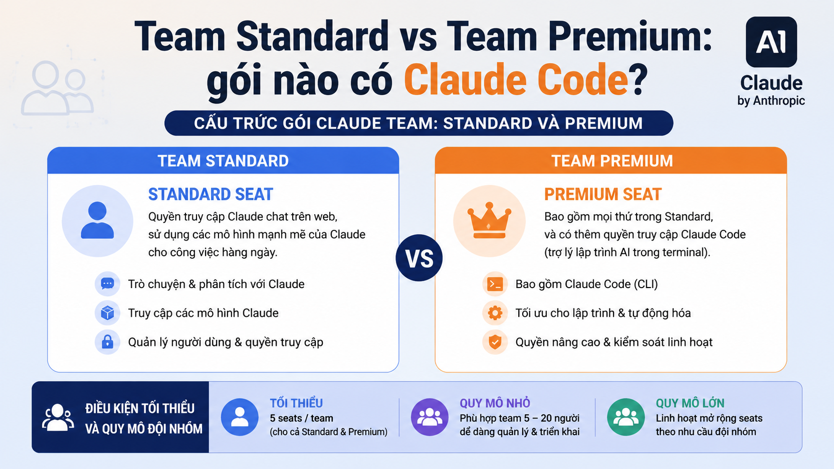 Cấu trúc gói Claude Team: Standard và Premium Cấu trúc gói Claude Team: Standard và Premium - claude team standard premium