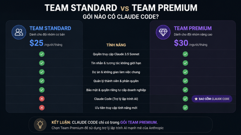 Team Standard vs Team Premium: gói nào có Claude Code? - claude team standard premium