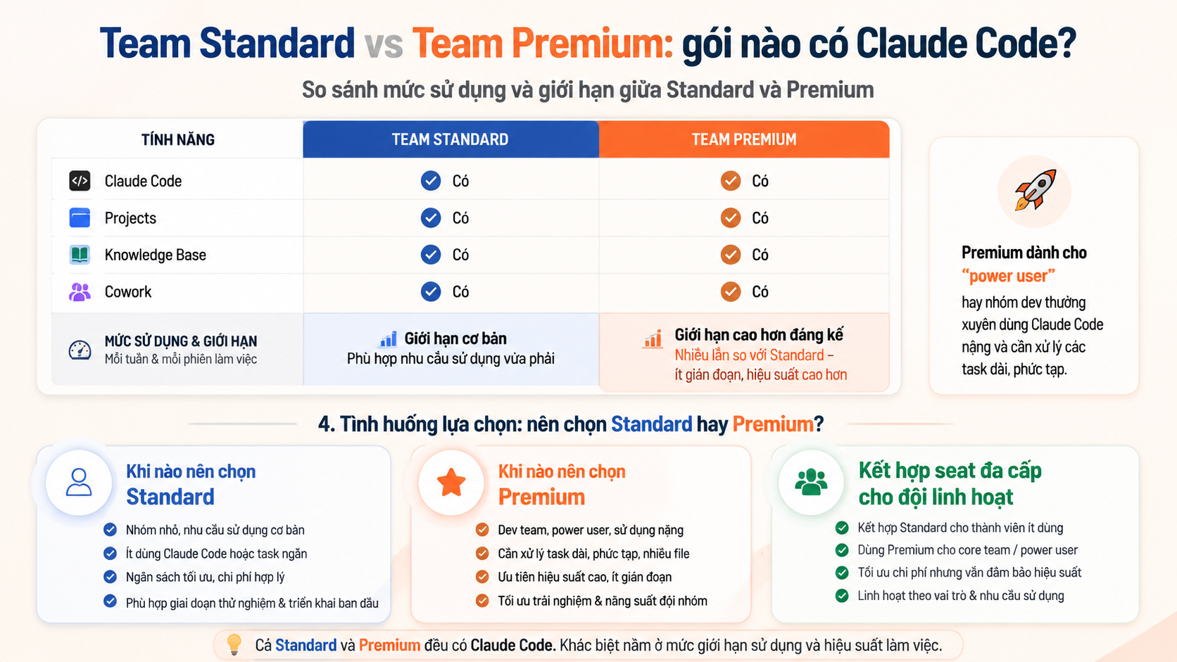 So sánh mức sử dụng và giới hạn giữa Standard và Premium Như tài liệu chính thức của Claude Team Plan cho thấy, cả Standard và Premium đều cho phép truy cập tính năng quan trọng như Claude Code, các công cụ Projects, Knowledge Base hay Cowork, nhưng khác biệt chính là mức giới hạn sử dụng và hiệu suất làm việc. Với Premium, bạn nhận được lượng sử dụng lớn hơn đáng kể so với Standard — thường là nhiều lần hơn mỗi tuần và mỗi phiên làm việc, điều này đặc biệt hữu ích khi đội hình của bạn cần xử lý các task dài và phức tạp hơn. Theo đó, Premium phù hợp với các «power user» hay nhóm dev thường xuyên sử dụng Claude Code nặng và cần ít gián đoạn hơn vì giới hạn thấp. 4. Tình huống lựa chọn: nên chọn Standard hay Premium? So sánh mức sử dụng và giới hạn giữa Standard và Premium Như tài liệu chính thức của Claude Team Plan cho thấy, cả Standard và Premium đều cho phép truy cập tính năng quan trọng như Claude Code, các công cụ Projects, Knowledge Base hay Cowork, nhưng khác biệt chính là mức giới hạn sử dụng và hiệu suất làm việc. Với Premium, bạn nhận được lượng sử dụng lớn hơn đáng kể so với Standard — thường là nhiều lần hơn mỗi tuần và mỗi phiên làm việc, điều này đặc biệt hữu ích khi đội hình của bạn cần xử lý các task dài và phức tạp hơn. Theo đó, Premium phù hợp với các «power user» hay nhóm dev thường xuyên sử dụng Claude Code nặng và cần ít gián đoạn hơn vì giới hạn thấp. 4. Tình huống lựa chọn: nên chọn Standard hay Premium? - claude team standard premium