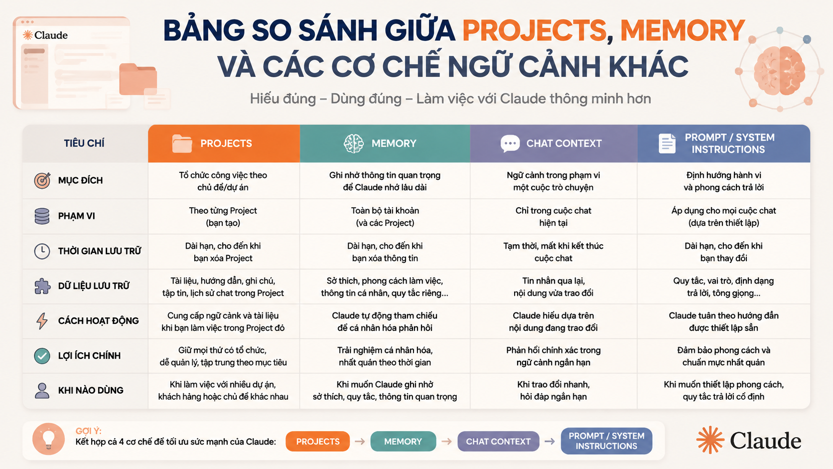 Bảng so sánh giữa Projects, Memory và các cơ chế ngữ cảnh khác - claude projects và memory