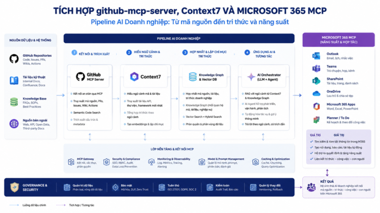 Tích hợp github-mcp-server, Context7 vào pipeline AI doanh nghiệp: từ github-mcp-server đến Context7 và Microsoft 365 MCP - github-mcp-server, Context7