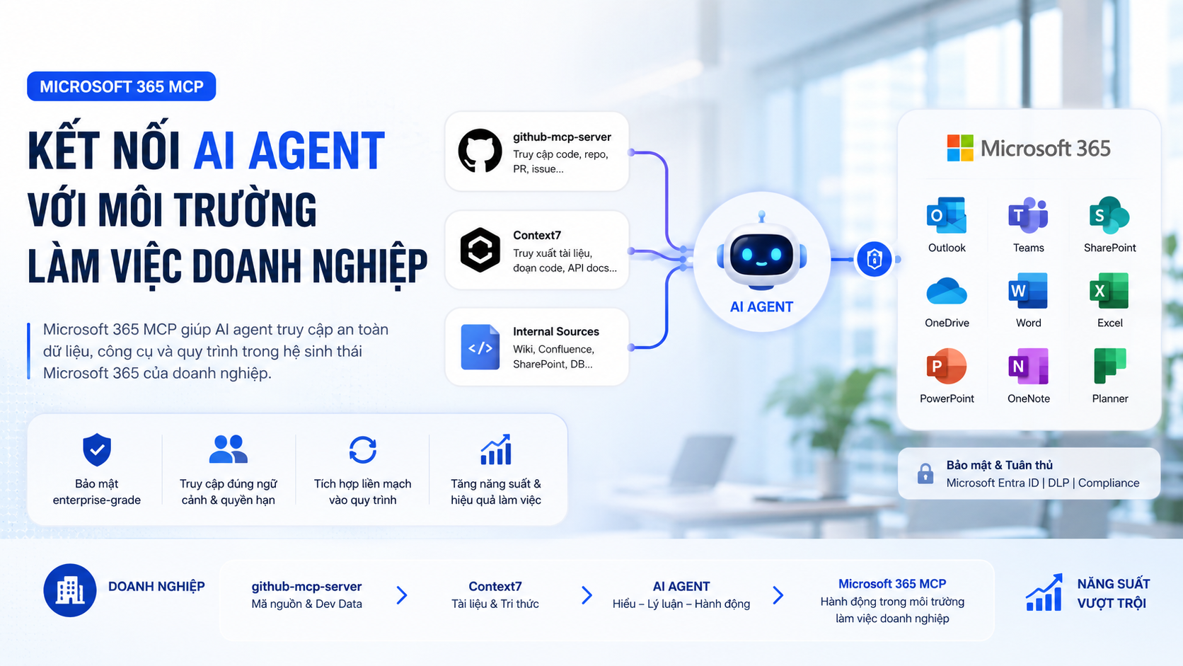 Microsoft 365 MCP: kết nối AI agent với môi trường làm việc doanh nghiệp Microsoft 365 MCP: kết nối AI agent với môi trường làm việc doanh nghiệp - github-mcp-server, Context7