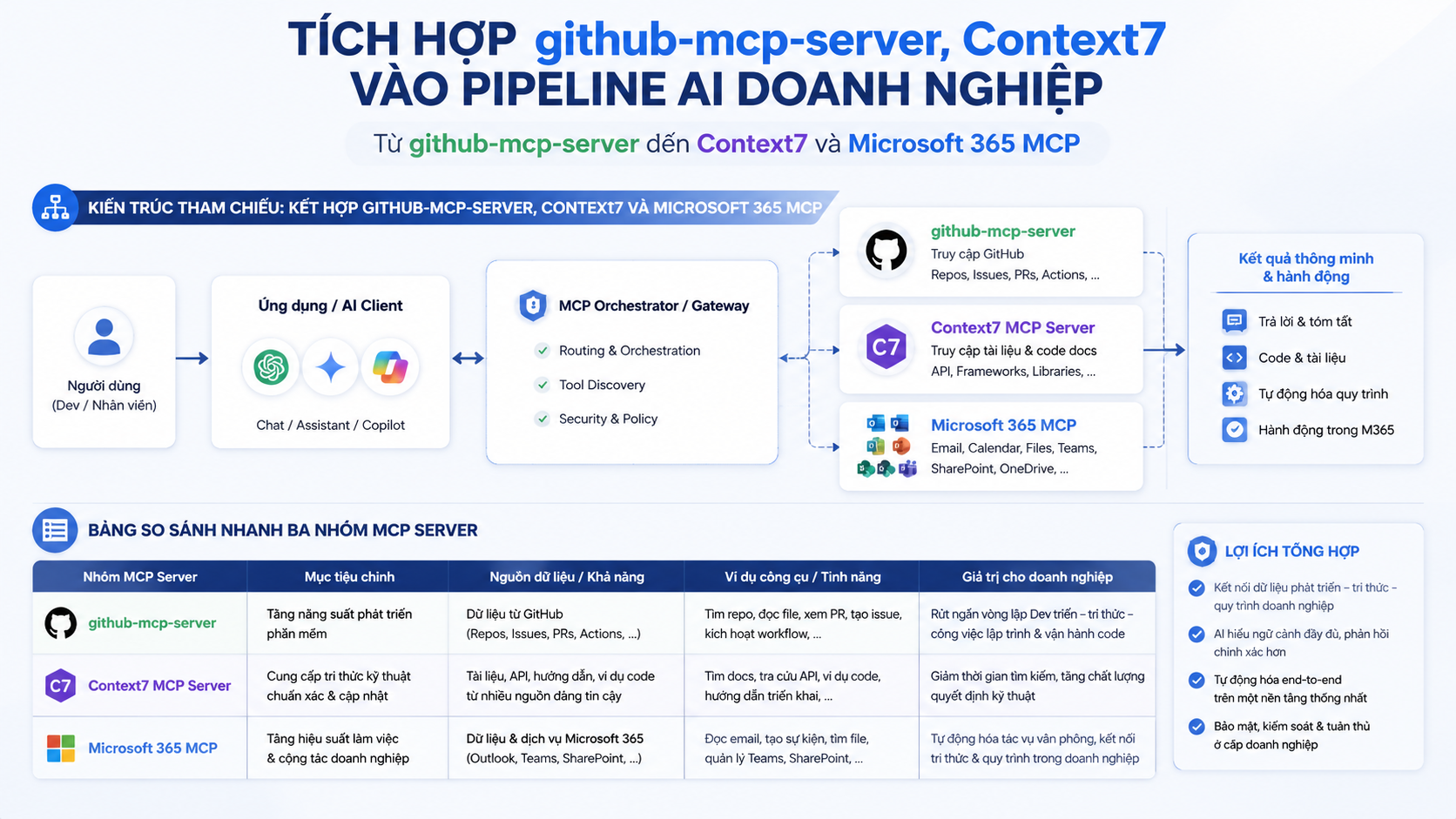 Kiến trúc tham chiếu: kết hợp github-mcp-server, Context7 và Microsoft 365 MCP Kiến trúc tham chiếu: kết hợp github-mcp-server, Context7 và Microsoft 365 MCP - github-mcp-server, Context7