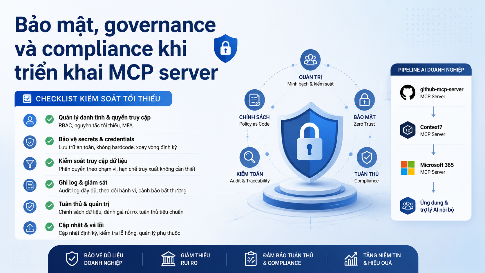 Bảo mật, governance và compliance khi triển khai MCP server Bảo mật, governance và compliance khi triển khai MCP server - github-mcp-server, Context7