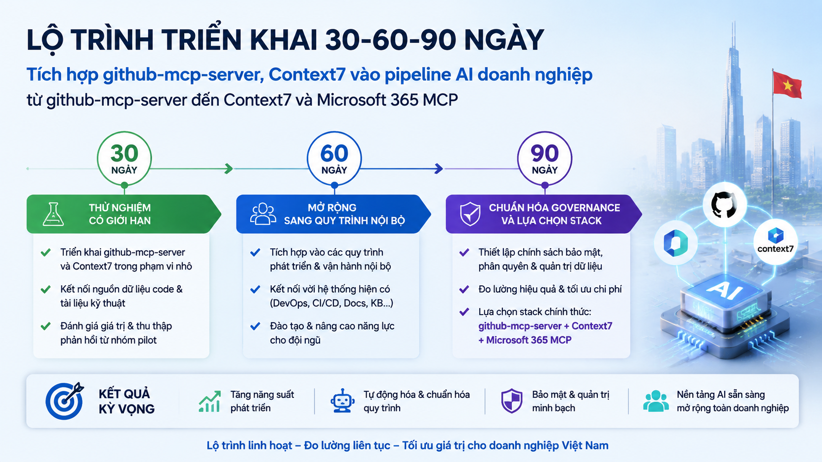 Lộ trình triển khai 30-60-90 ngày cho doanh nghiệp Việt Nam Lộ trình triển khai 30-60-90 ngày cho doanh nghiệp Việt Nam - github-mcp-server, Context7