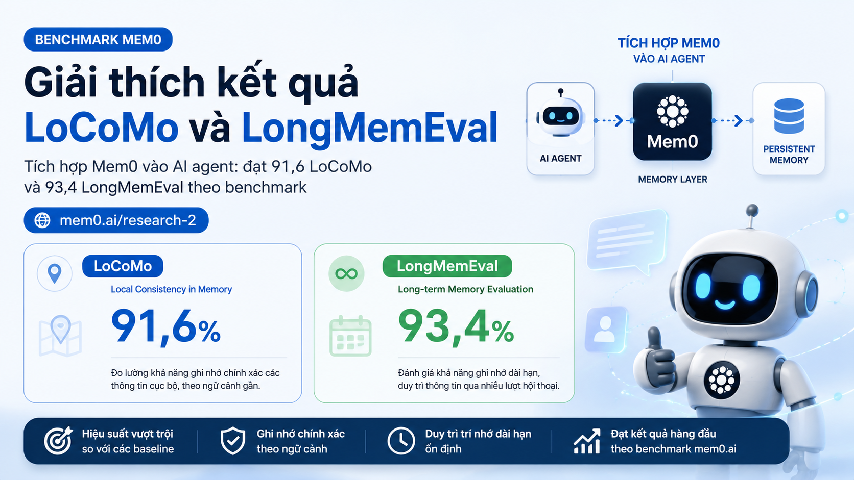 Benchmark Mem0: Giải thích kết quả LoCoMo và LongMemEval - Tích hợp Mem0 vào AI agent: đạt 91,6 LoCoMo và 93,4 LongMemEval theo benchmark mem0.ai/research-2