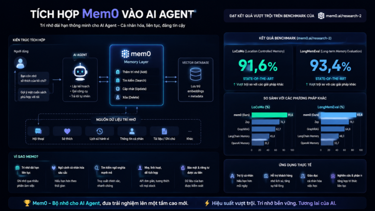 Tích hợp Mem0 vào AI agent: đạt 91,6 LoCoMo và 93,4 LongMemEval theo benchmark mem0.ai/research-2 - Tích hợp Mem0 vào AI agent: đạt 91,6 LoCoMo và 93,4 LongMemEval theo benchmark mem0.ai/research-2