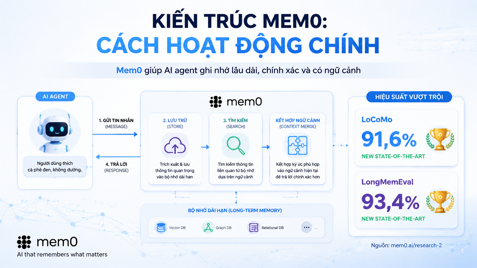 Kiến trúc Mem0: Cách hoạt động chính - Tích hợp Mem0 vào AI agent: đạt 91,6 LoCoMo và 93,4 LongMemEval theo benchmark mem0.ai/research-2