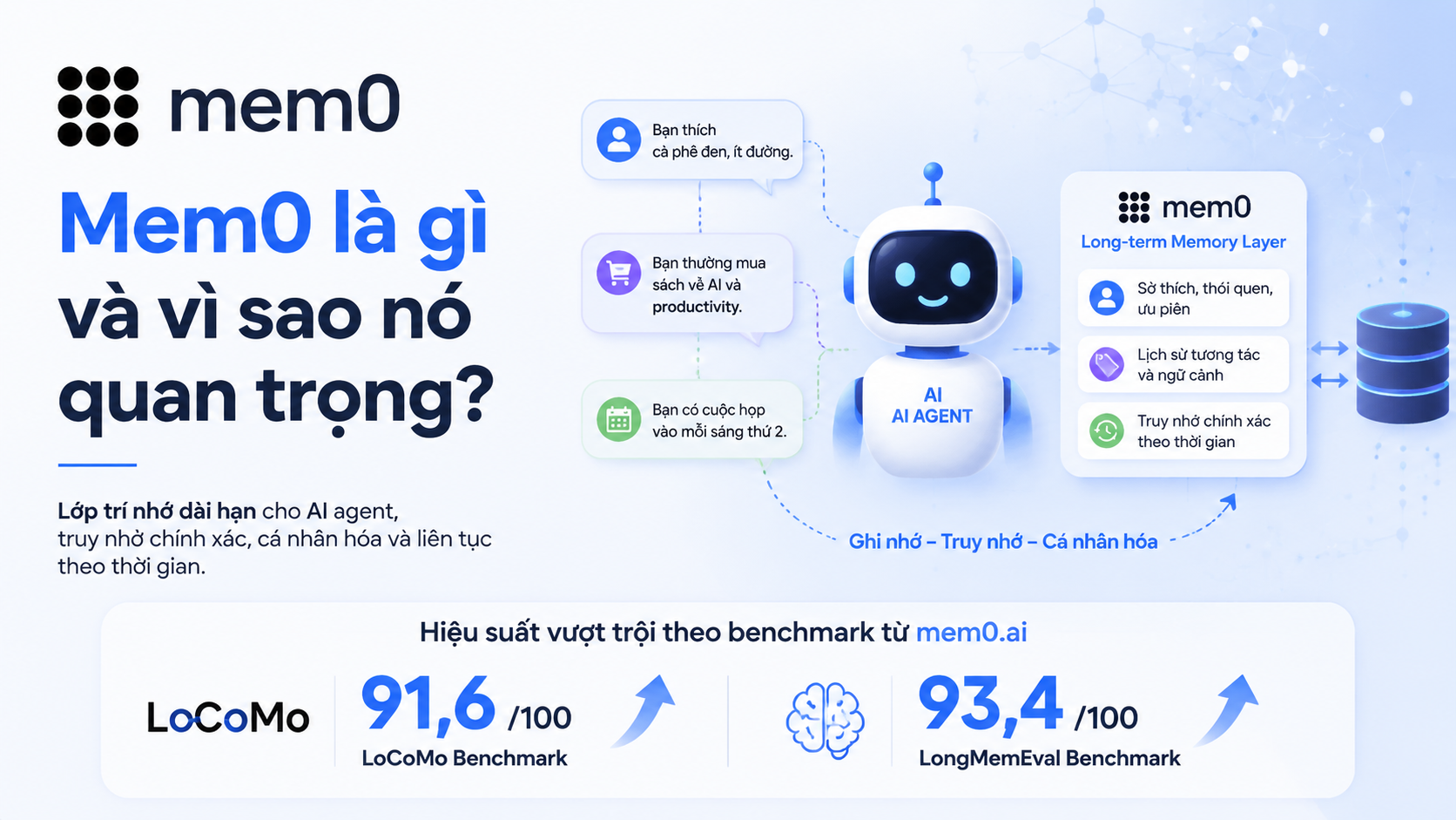 Mem0 là gì và vì sao nó quan trọng? - Tích hợp Mem0 vào AI agent: đạt 91,6 LoCoMo và 93,4 LongMemEval theo benchmark mem0.ai/research-2