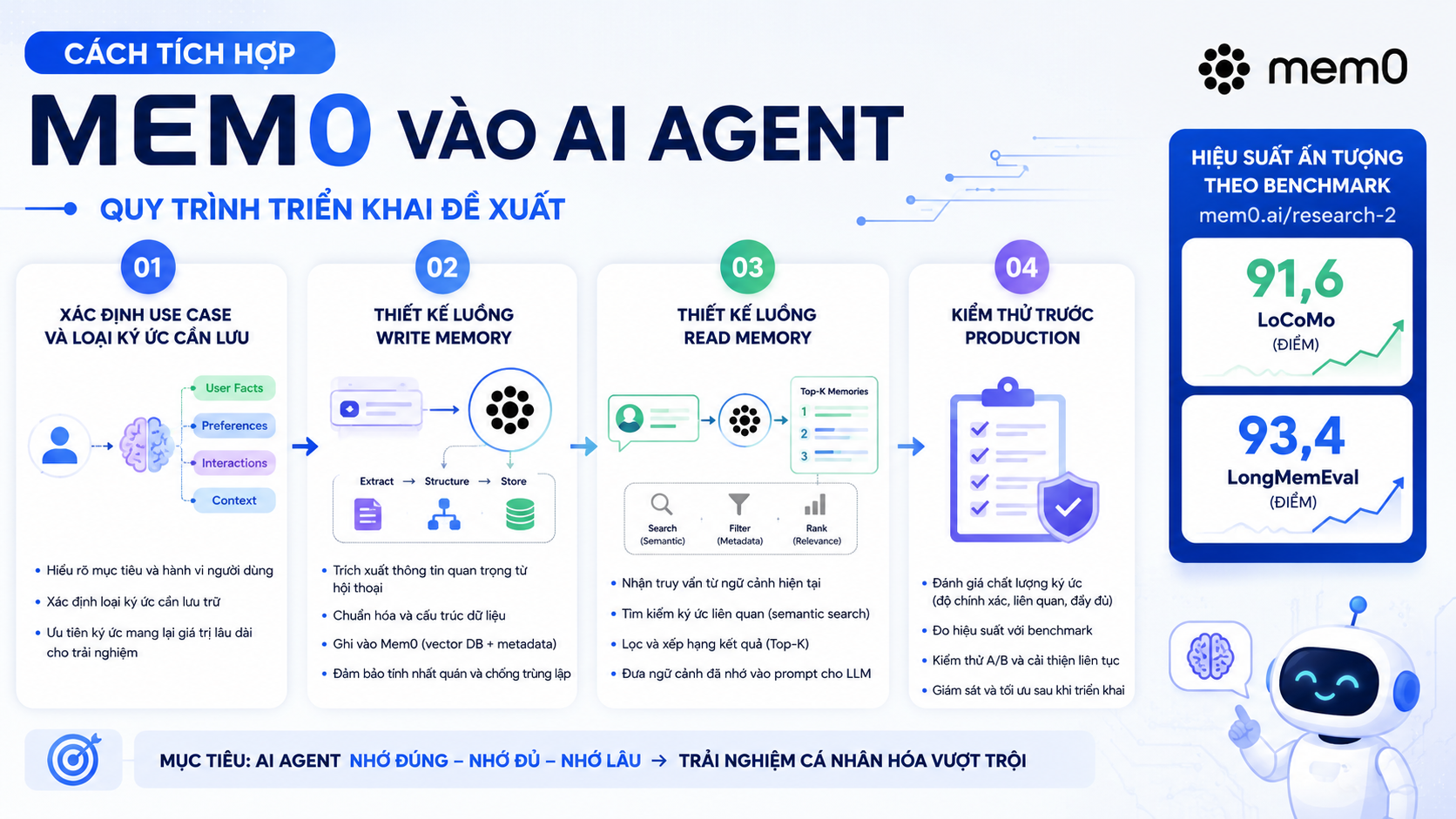 Cách tích hợp Mem0 vào AI agent: quy trình triển khai đề xuất - Tích hợp Mem0 vào AI agent: đạt 91,6 LoCoMo và 93,4 LongMemEval theo benchmark mem0.ai/research-2